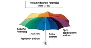 Simptomi autizma i drugih pervazivnih poremećaja